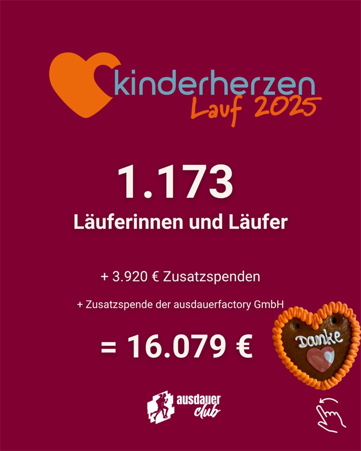 Grafik: 1.173 Läuferinnen und Läufer, plus 3.920 € Zusatzspenden, plus Zusatzspende der ausdauerfactory GmbH, ergibt 16.079 €.